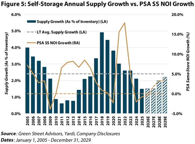 Bar and line chart comparing annual self-storage supply growth as a percentage of inventory with Public Storage same-store NOI growth from 2005 through projected 2029, showing periods where declining supply growth precedes stronger NOI performance.