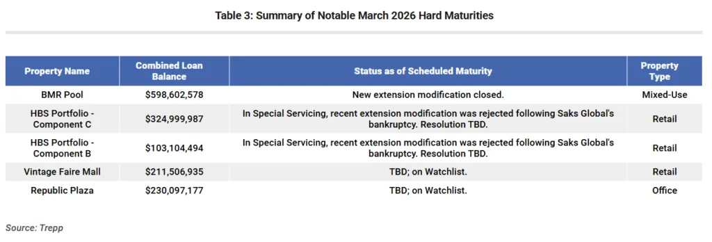 Table summarizing major March 2026 CMBS maturities, including BMR Pool, HBS portfolios, Vintage Faire Mall, and Republic Plaza, with several loans in special servicing or on watchlists.