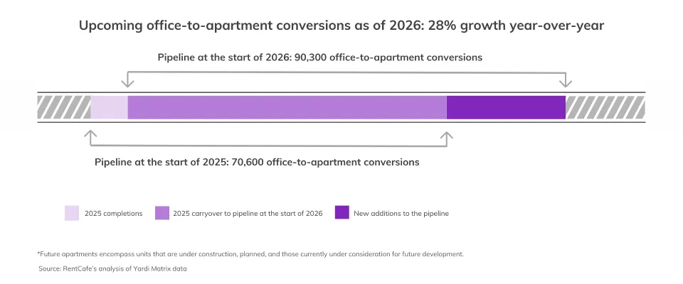 Chart showing US office-to-apartment conversion pipeline reaching 90,300 units in 2026, up 28% from 70,600 units in 2025, including carryover and new additions.