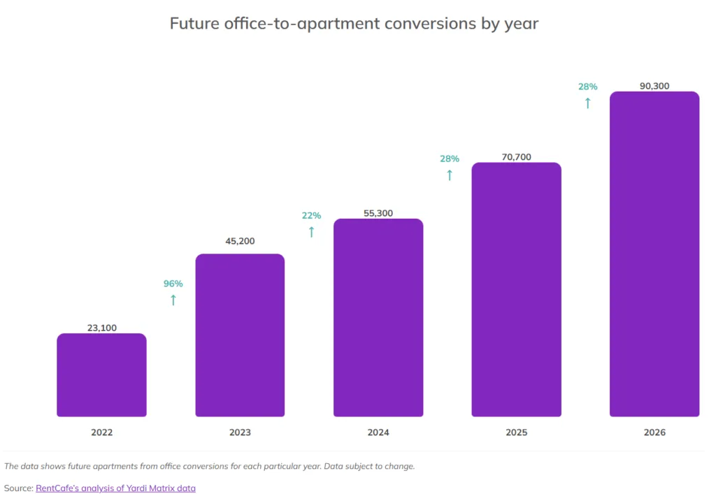 Bar chart showing US office-to-apartment conversions rising from 23,100 units in 2022 to 90,300 in 2026, with steady annual growth.