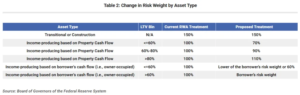Table showing proposed changes in CRE loan risk weights by asset type and loan-to-value, with lower-risk, low-LTV loans receiving reduced risk weights and higher-LTV loans seeing increases.