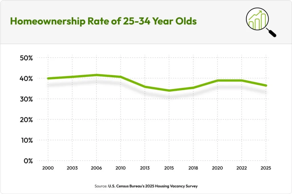 Homeownership rate of Americans aged 25 to 34 from 2000 to 2025 showing a decline after 2010 with partial recovery around 2020 and a slight dip again by 2025