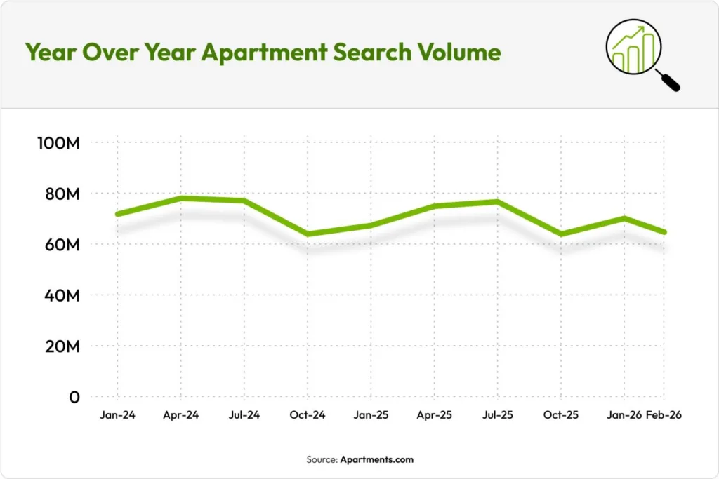 Year-over-year apartment search volume from January 2024 to February 2026 showing seasonal fluctuations with peaks in spring and summer and dips in the fall and early 2026