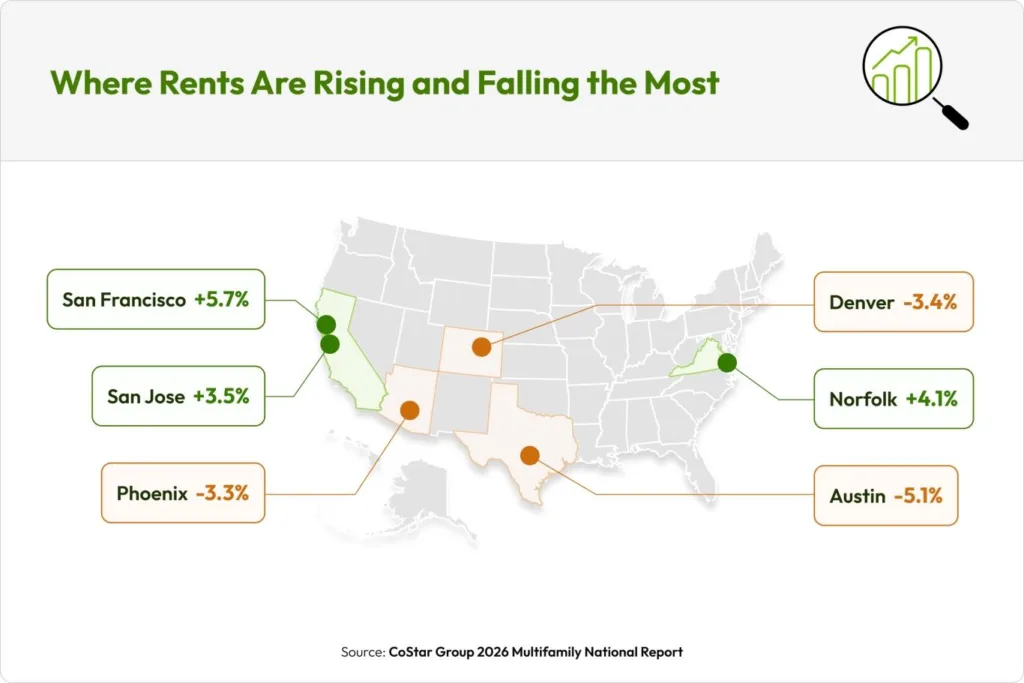 Map of the United States highlighting rent changes in select cities with increases in San Francisco, San Jose, and Norfolk and declines in Phoenix, Austin, and Denver
