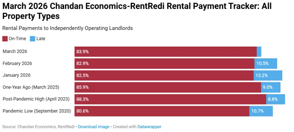 Bar chart showing on-time rent payments for independent landlords reaching 83.9% in March 2026, up from 82.9% in February and 82.5% in January, but below 85.9% one year earlier.