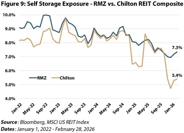 Line chart comparing self-storage sector exposure in the MSCI US REIT Index (RMZ) and the Chilton REIT Composite from January 2022 to February 2026, showing Chilton maintaining a lower allocation to self-storage than the benchmark in recent periods.