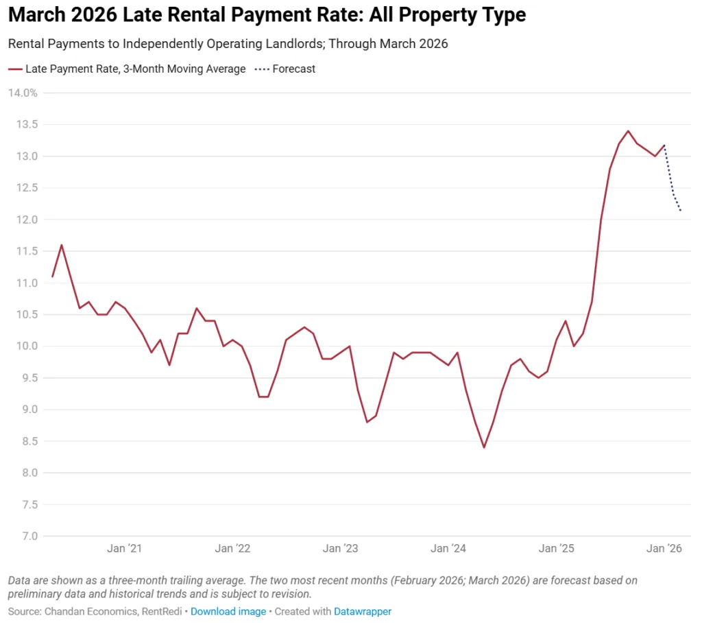 Trend line of late rental payments showing a 2025 peak above 13% and a decline to 12.1% in March 2026, still above the 10% historical average.