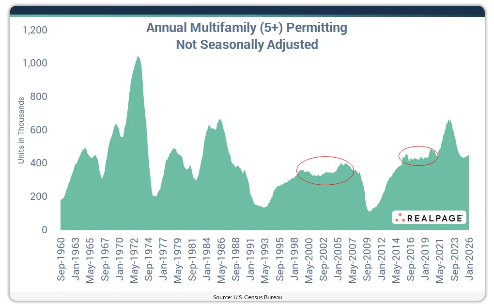 Chart showing annual US multifamily (5+ units) permitting from 1960 to 2026, highlighting cyclical peaks in the 1970s and 1980s, a post-pandemic surge above 650,000 units in 2023, and a modest rebound to roughly 453,000 units in early 2026.