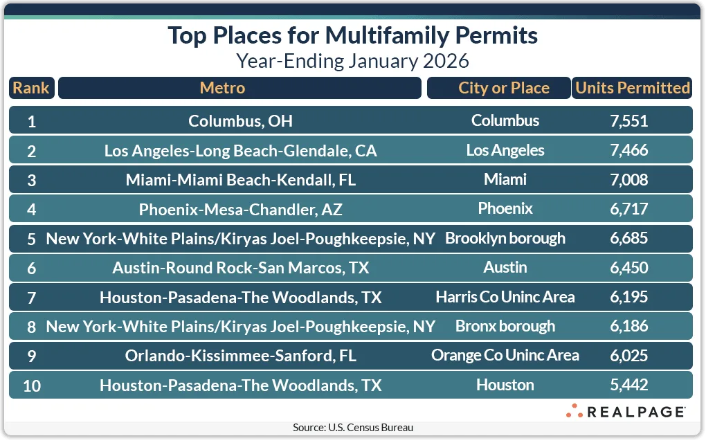 Table showing the top US cities for multifamily permitting in the year ending January 2026, led by Columbus with 7,551 units, followed by Los Angeles and Miami, with several Texas and Florida cities also ranking among the top 10.