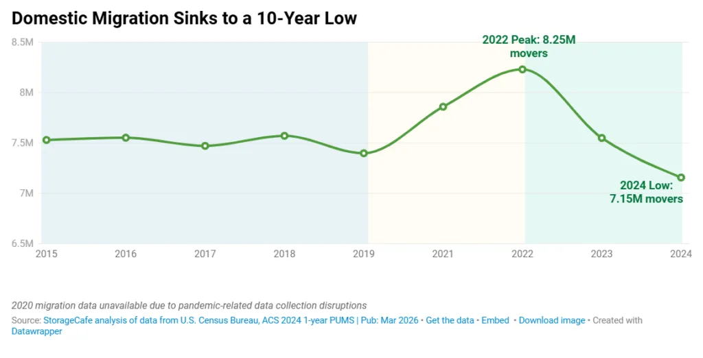 Line chart showing US interstate migration from 2015 to 2024, peaking at 8.25M movers in 2022 and dropping to 7.15M in 2024, a 10-year low.