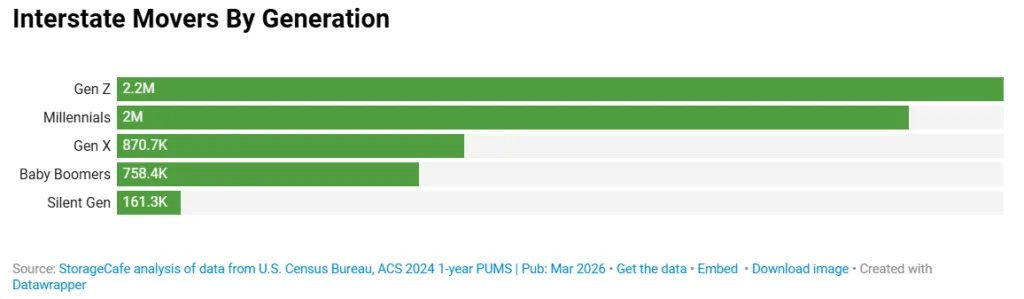 Bar chart showing interstate movers by generation, with Gen Z leading at 2.2M, followed by millennials at 2M, Gen X at 870.7K, baby boomers at 758.4K, and the silent generation at 161.3K