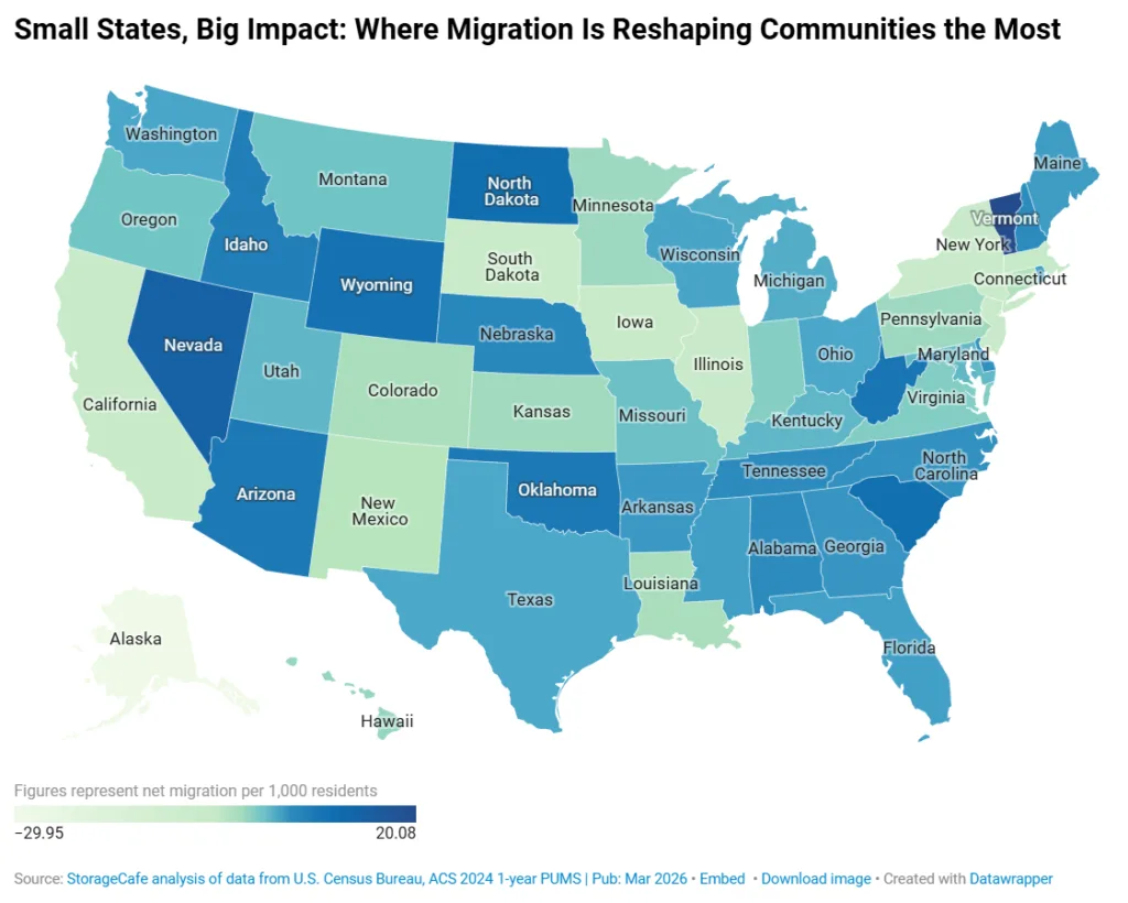 US map showing net interstate migration per 1,000 residents by state, with strong gains in parts of the Midwest, South, and New England, and losses concentrated in coastal states like California and New York