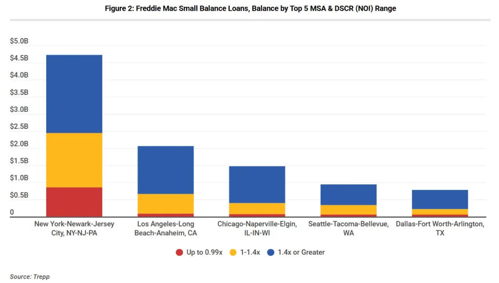 Bar chart showing Freddie Mac Small Balance Loan balances across five major metros, segmented by DSCR ranges. New York has the largest balance, with most loans at or above 1.4x DSCR, followed by Los Angeles, Chicago, Seattle, and Dallas, all showing a majority of higher-DSCR loans.