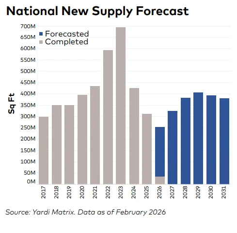 Bar chart showing US industrial new supply in SF from 2017 to 2031, with completed supply peaking around 2023 near 700M SF before declining, and forecasted supply stabilizing between roughly 300M and 400M SF annually through 2031.
