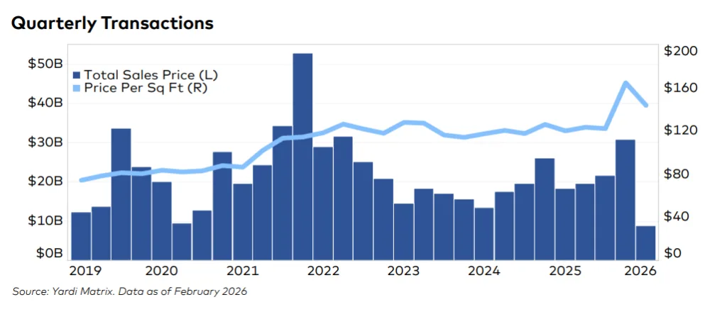 Bar and line chart showing quarterly US industrial transactions from 2019 to early 2026, with total sales volume peaking above $50B in 2021 before moderating, while price PSF trends upward overall, reaching around $160 PSF in 2025 before easing slightly in 2026.