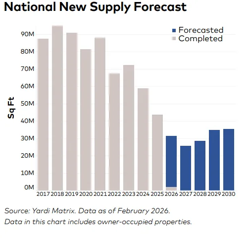 Bar chart showing US office supply trends from 2017 to 2030. Completed supply peaked around 2018–2019 near 90M SF and steadily declined to roughly 44M SF by 2025. Forecasted supply from 2026 to 2030 remains significantly lower, ranging from about 25M to 35M SF annually.
