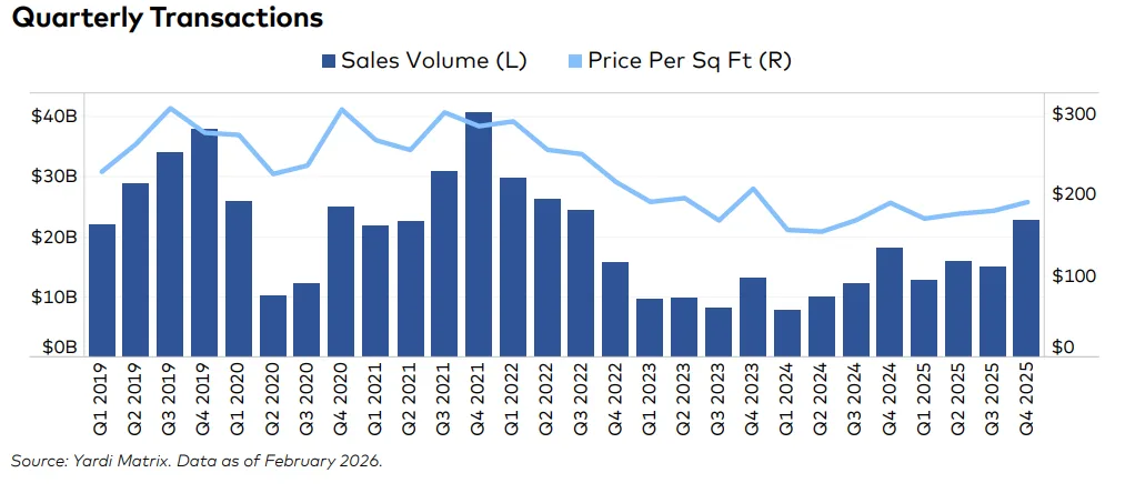 Bar and line chart showing US quarterly office transactions from Q1 2019 to Q4 2025. Sales volume peaked around $40B in late 2021 before declining through 2023 and beginning a modest recovery into 2025. Price per SF also peaked near $300 PSF in 2021 and has since trended downward, stabilizing around $200 PSF.