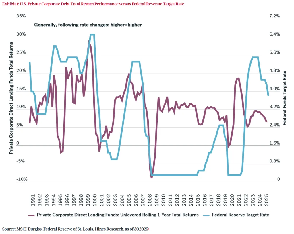Line chart comparing US private corporate debt fund returns and the Federal Reserve target rate from 1991 to 2025, showing returns generally rise with higher interest rates.