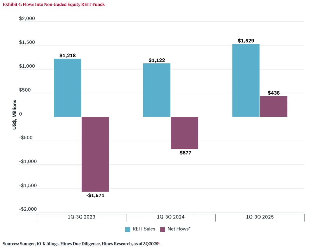 Bar chart showing flows into non-traded equity REIT funds from 2023 to 2025, with net flows turning positive in 2025 alongside rising sales volumes.