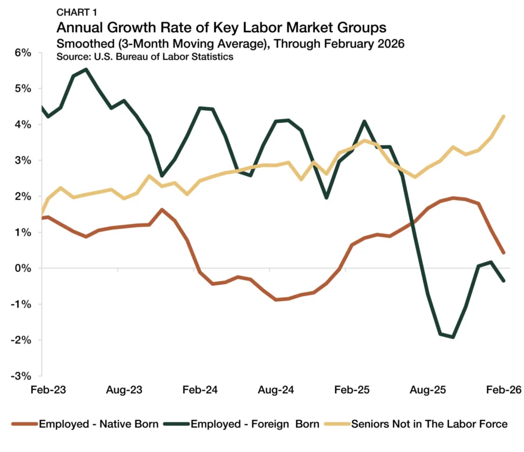 Line chart showing annual growth rates of key labor market groups from February 2023 to February 2026. Foreign-born employment growth is volatile, turning negative in 2025 before partially recovering. Native-born employment growth remains relatively stable but modest. Seniors not in the labor force show steady increases over time.