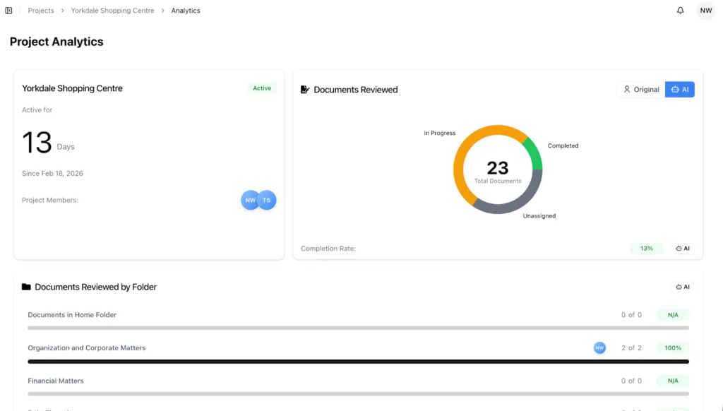 The analytics dashboard provides real-time visibility into folder completion, task assignments, diligence checklist status, and AI review progress across the entire project.