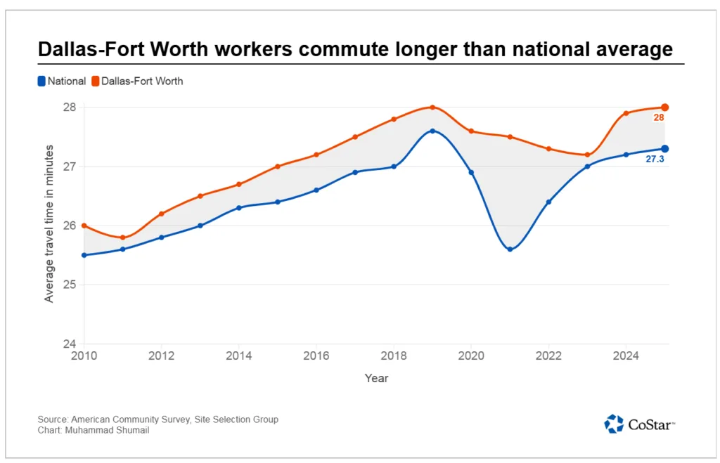 Line chart showing average commute times from 2010 to 2025, with Dallas-Fort Worth consistently above the national average, reaching about 28 minutes versus 27.3 minutes nationally.