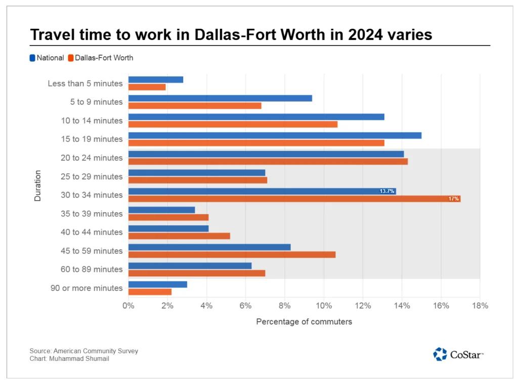 Bar chart showing commute time distribution in 2024, with Dallas-Fort Worth having higher shares of longer commutes, especially in the 30–34 minute and 45–59 minute ranges, compared to the national average.