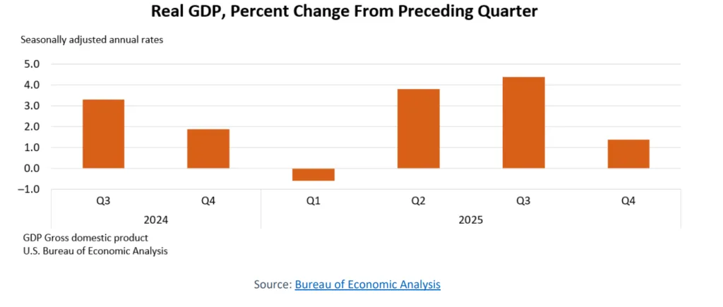 Bar chart showing US real GDP quarterly growth from Q3 2024 to Q4 2025, with steady gains and a peak in Q3 2025.