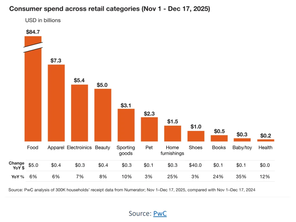 Bar chart showing consumer spending by retail category from Nov 1 to Dec 17, 2025, led by food, apparel, and electronics, with positive year-over-year growth across categories.