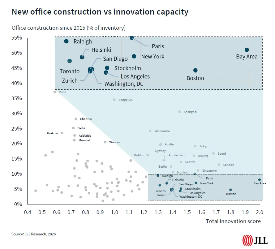 The imbalance is evident globally, with many top innovation hubs showing high demand but relatively low levels of new construction