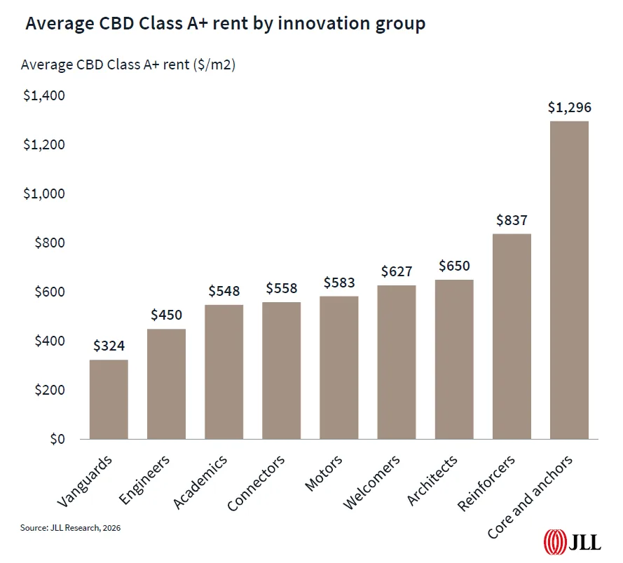 That imbalance is pushing rents higher in top-tier markets, with a growing gap between premium and lower-tier locations
