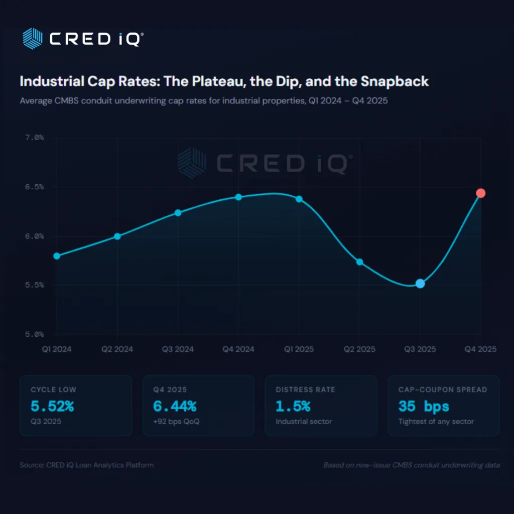 Line chart showing industrial cap rates rising from around 5.8% in Q1 2024 to 6.4% in Q4 2025, with a dip to 5.52% in Q3 2025 before rebounding sharply