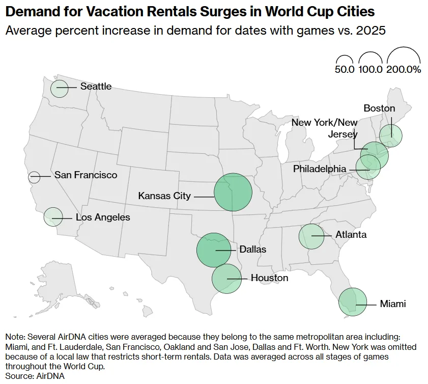 Map of the United States showing percentage increases in vacation rental demand during World Cup dates versus 2025. The largest spikes appear in Kansas City, Dallas, Houston, and the New York/New Jersey region, with notable increases in Boston, Philadelphia, Atlanta, Miami, Los Angeles, Seattle, and San Francisco.