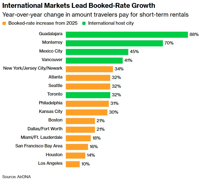 Bar chart showing year-over-year increases in short-term rental booked rates for World Cup host cities. International markets lead, with Guadalajara up 88%, Monterrey 70%, and Mexico City 45%. Vancouver rose 41%. US cities saw smaller gains, including New York/New Jersey at 34%, Atlanta and Seattle at 32%, and Los Angeles at 10%.