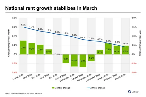Bar and line chart showing US multifamily rent trends from March 2025 to March 2026. Monthly rent growth (bars) fluctuates between -0.3% and +0.3%, turning positive in early 2026, while annual rent growth (line) steadily declines from 1.5% to 0.4%.
