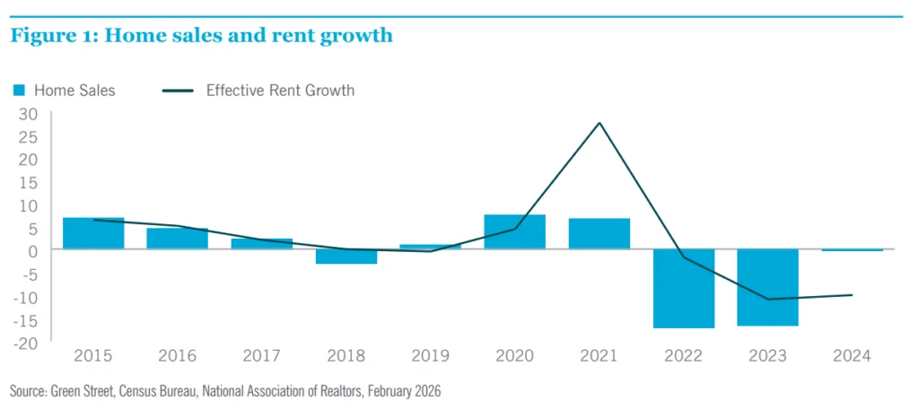 Line and bar chart showing US home sales and effective rent growth from 2015–2024, with rent growth peaking in 2021 before declining as home sales fall sharply in 2022–2023.