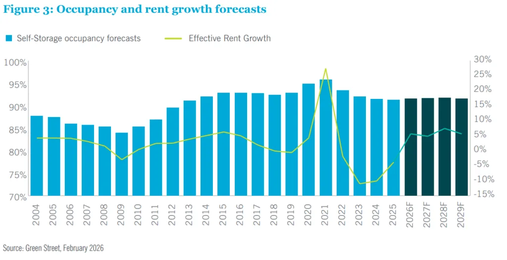 Bar and line chart showing self-storage occupancy and rent growth forecasts through 2029, with occupancy stabilizing above 90% and rent growth rebounding after a post-2021 decline.