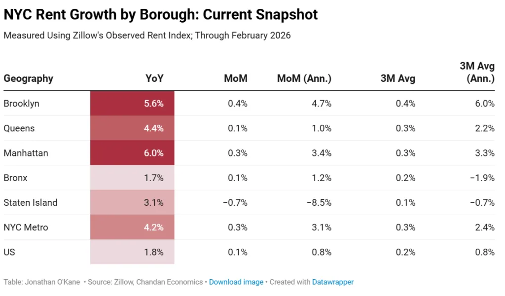 Table showing NYC rent growth by borough through February 2026: Manhattan leads annual growth at 6.0%, followed by Brooklyn at 5.6% and Queens at 4.4%, while the Bronx and Staten Island lag; NYC overall outpaces the US