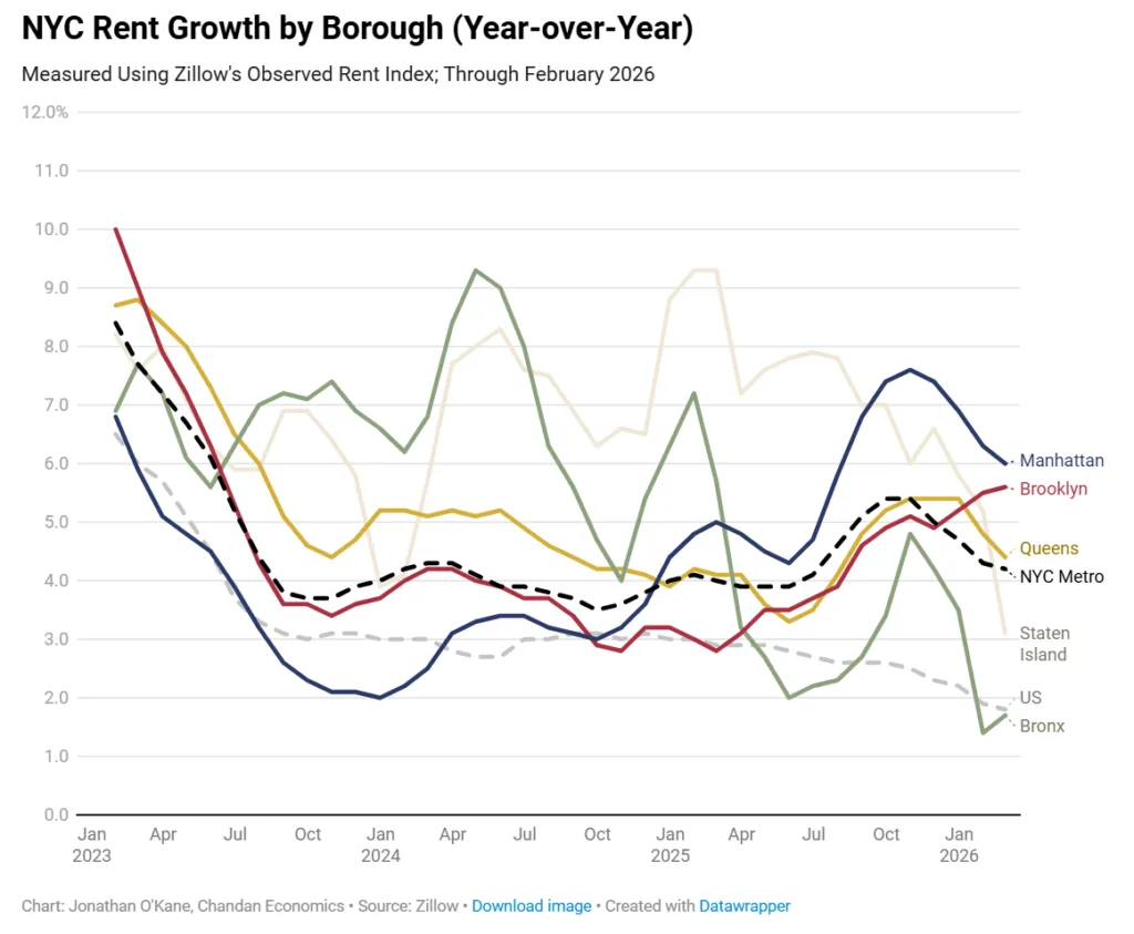 NYC rent growth trends 2023–2026 line chart showing Manhattan and Brooklyn leading year-over-year increases, with NYC outperforming the US overall.