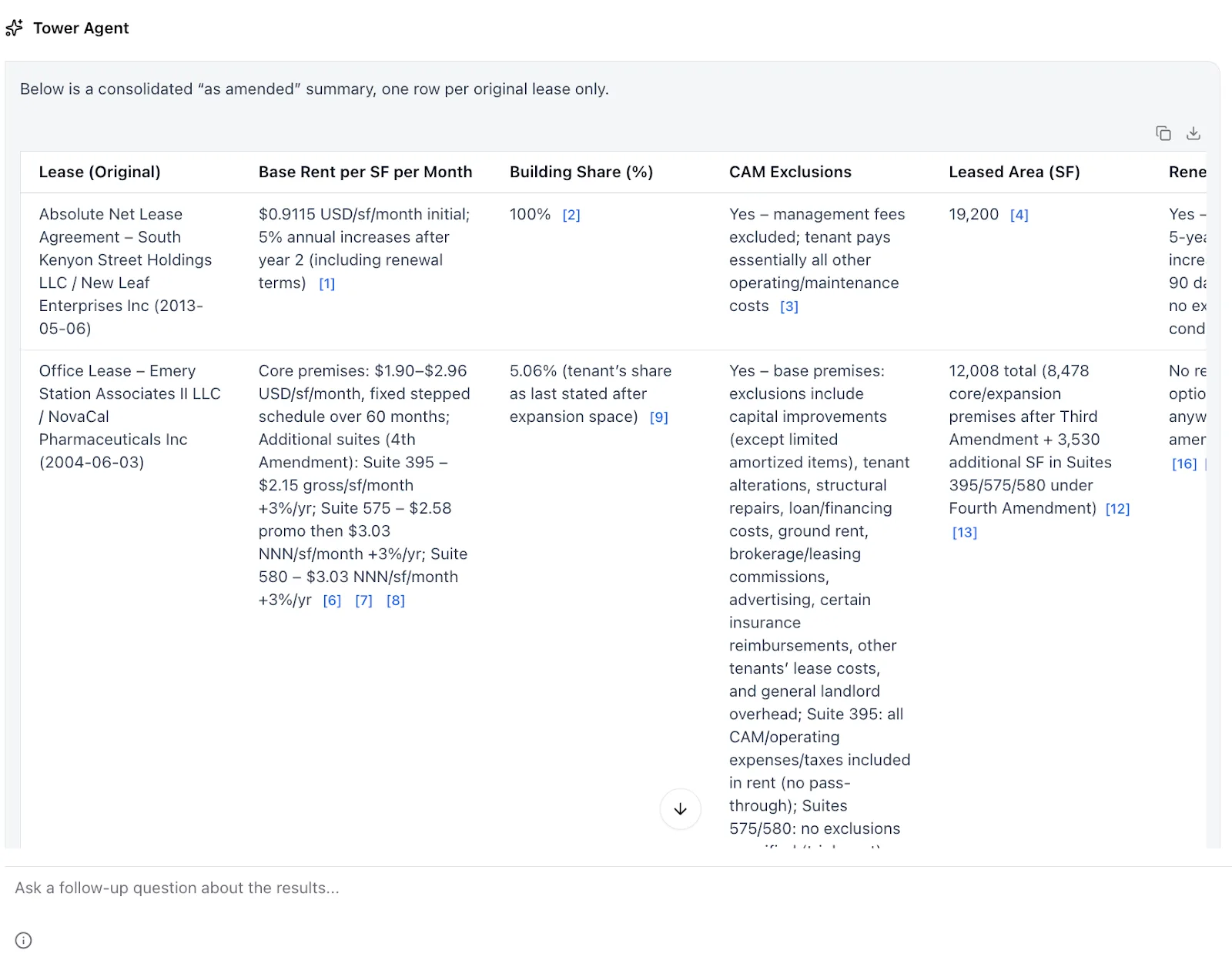 The AI identifies related documents, tracks modifications across renewals and amendments, and produces a unified summary reflecting current lease provisions.
