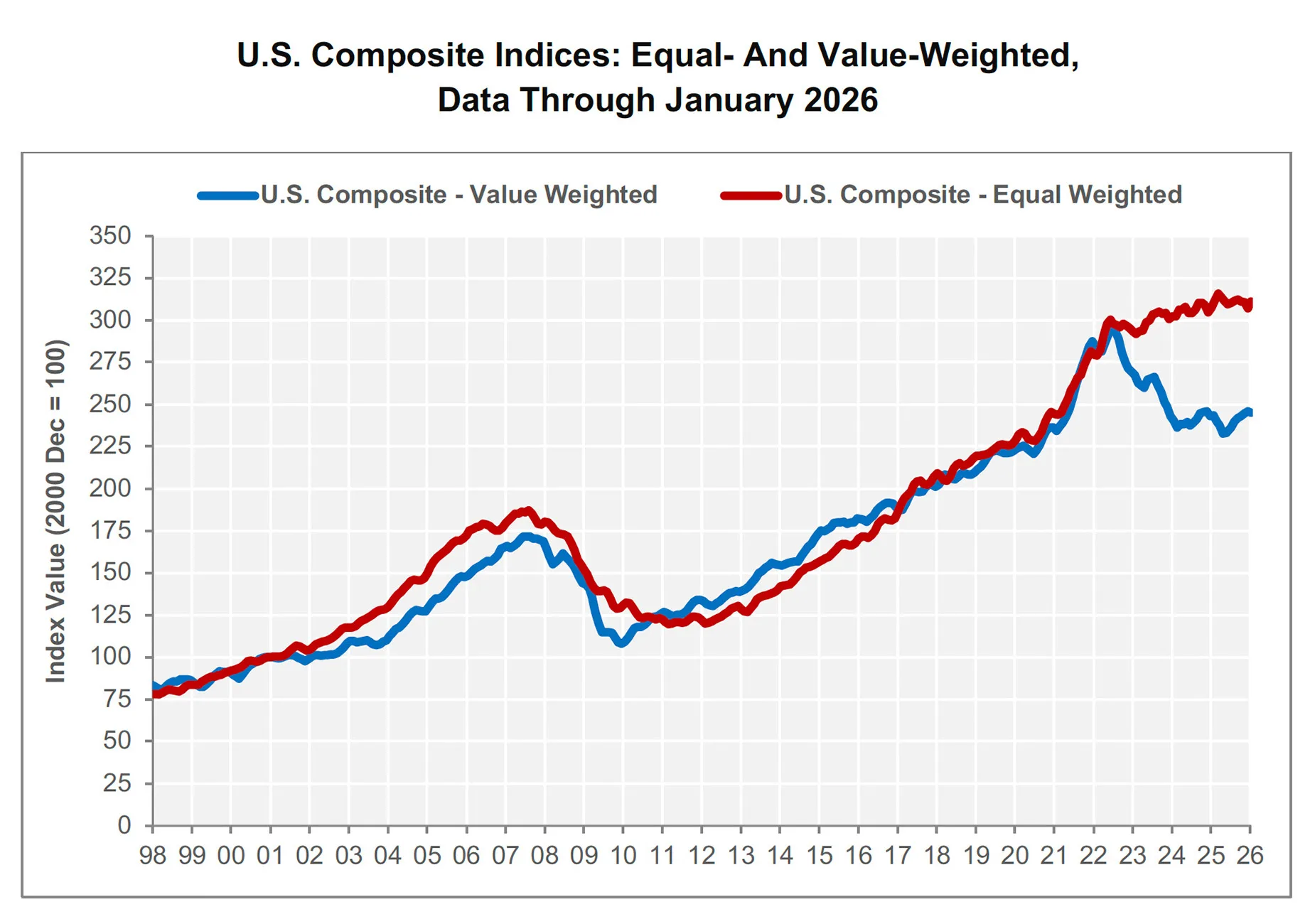 Line chart showing US equal-weighted and value-weighted commercial property price indexes through January 2026, highlighting small-market gains and major-city declines.
