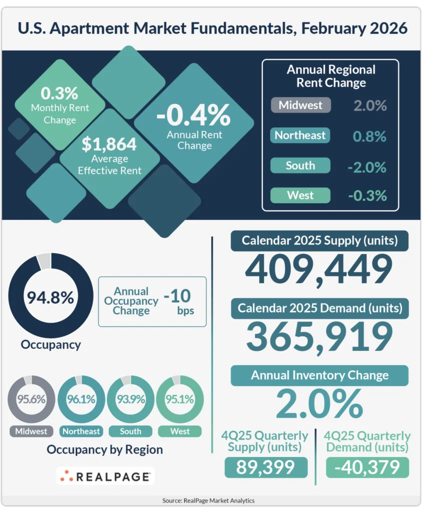 Chart showing US apartment market fundamentals for February 2026, including 94.8% occupancy, average effective rent of $1,864, 0.3% monthly rent growth, and regional rent changes led by Midwest gains and declines in the South.