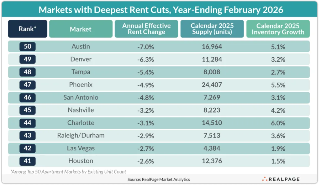 Table showing US apartment markets with the largest annual rent declines through February 2026, led by Austin (-7.0%), Denver (-6.3%), and Tampa (-5.4%), largely tied to high new supply and inventory growth.