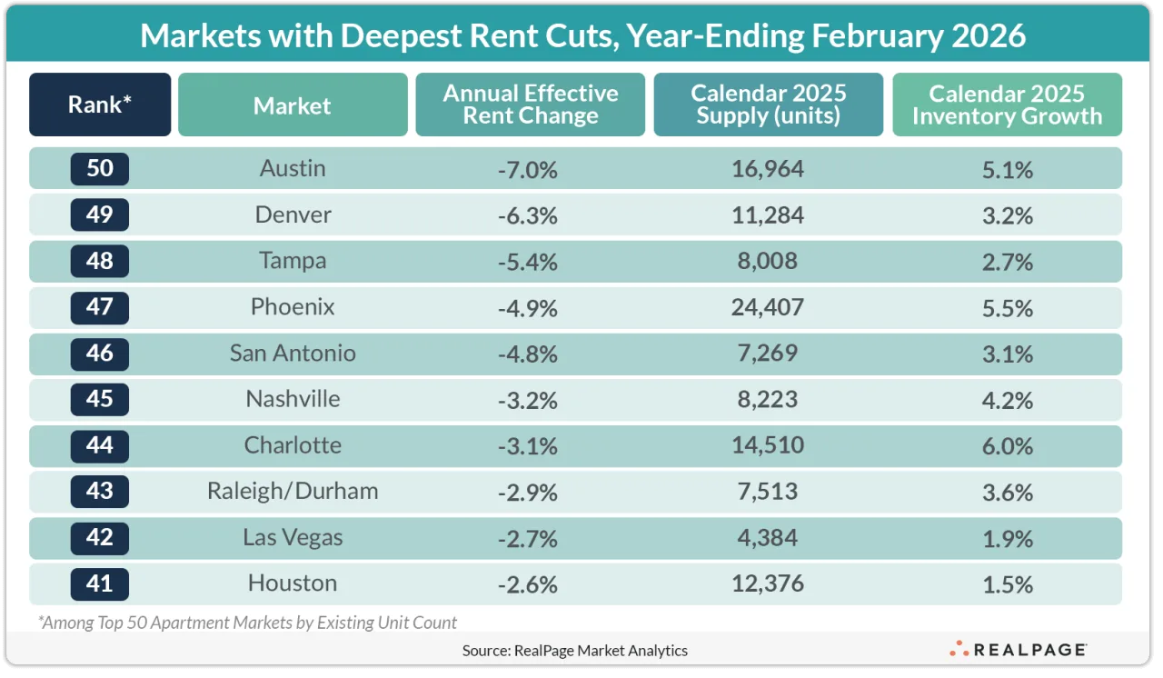 Table showing US apartment markets with the largest annual rent declines through February 2026, led by Austin (-7.0%), Denver (-6.3%), and Tampa (-5.4%), largely tied to high new supply and inventory growth.