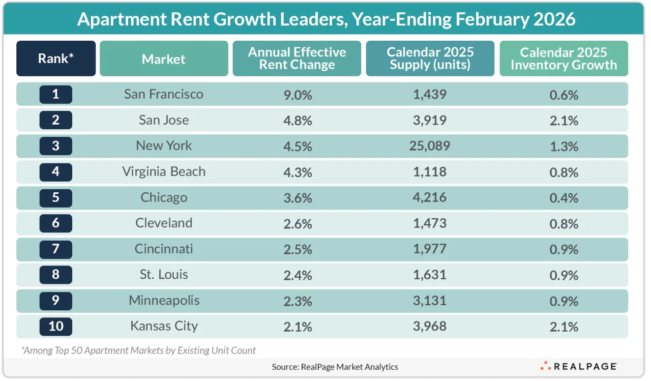 Table showing US apartment markets with the strongest rent growth through February 2026, led by San Francisco (9.0%), San Jose (4.8%), and New York (4.5%), with Midwest markets such as Chicago, Cincinnati, and Minneapolis also posting solid gains.