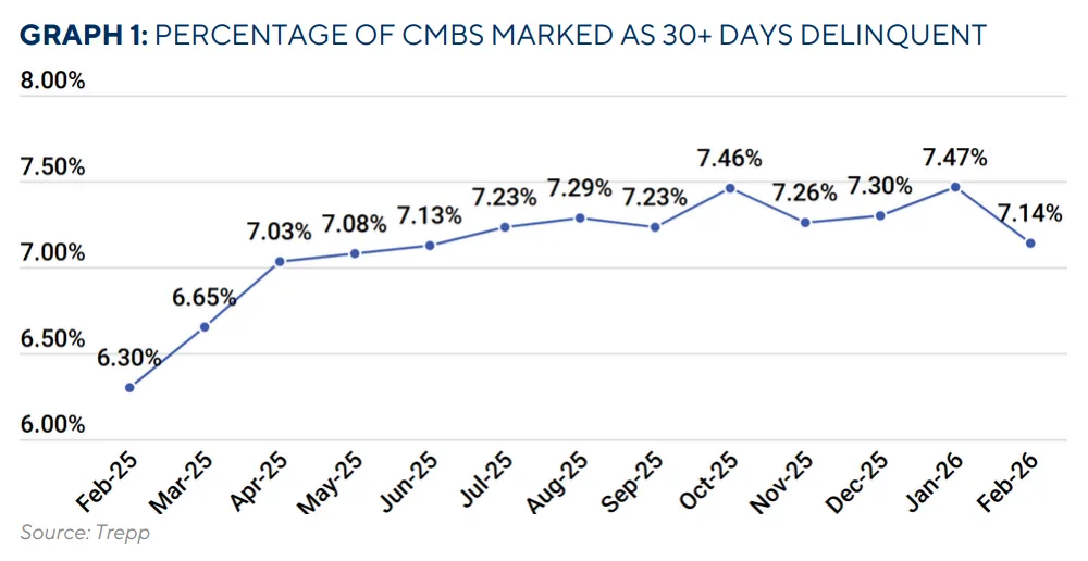 Line chart showing the percentage of CMBS loans 30+ days delinquent rising from 6.30% in February 2025 to a peak of 7.47% in January 2026, before declining to 7.14% in February 2026.