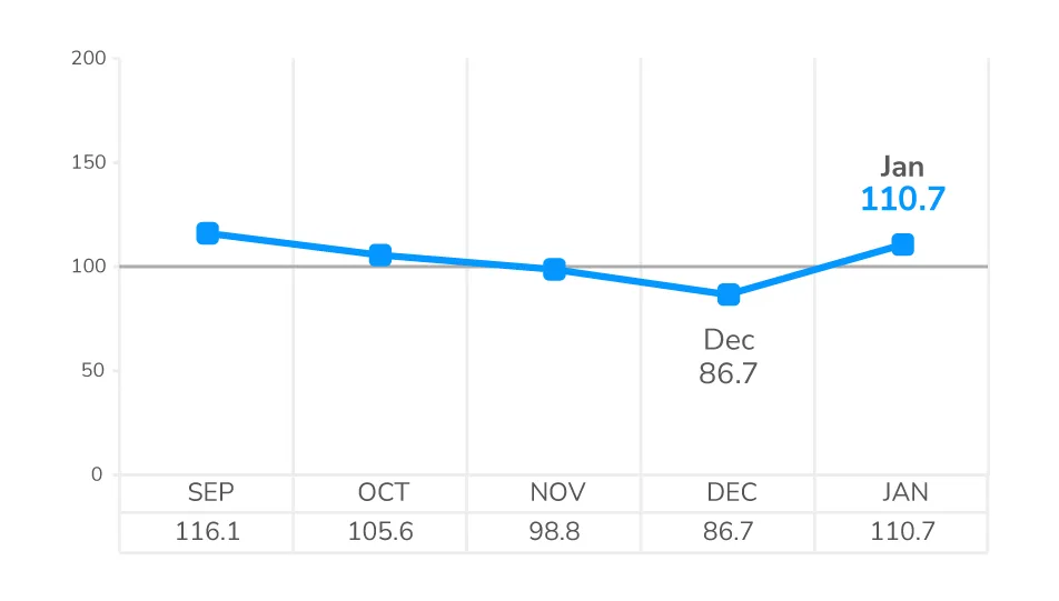 Line chart showing the LightBox CRE Activity Index rising to 110.7 in January after falling to 86.7 in December, following declines from September to November.