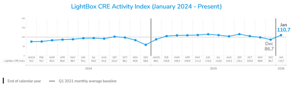 Line chart showing the LightBox CRE Activity Index from January 2024 to January 2026, ending at 110.7 after a December dip to 86.7.