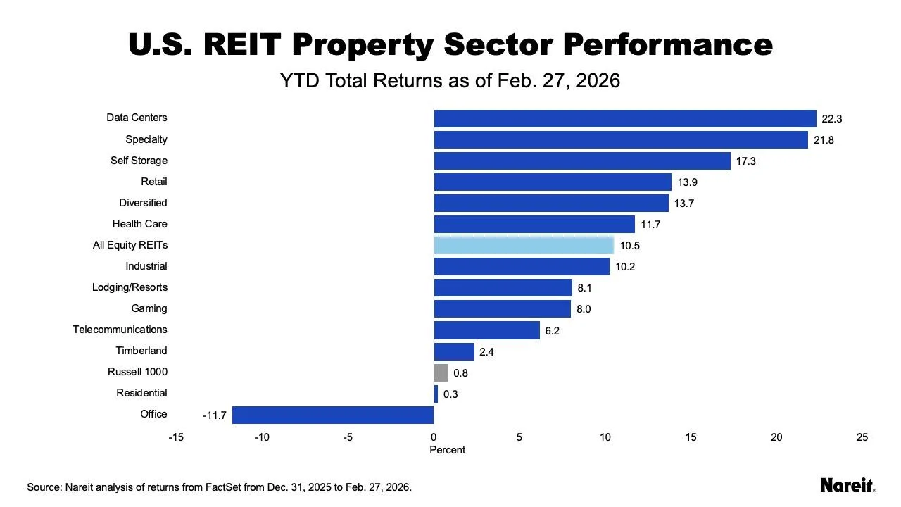 Chart showing US REIT property sector YTD total returns as of Feb. 27, 2026, with data centers (22.3%), specialty (21.8%), and self-storage (17.3%) leading performance while office (-11.7%) trails.