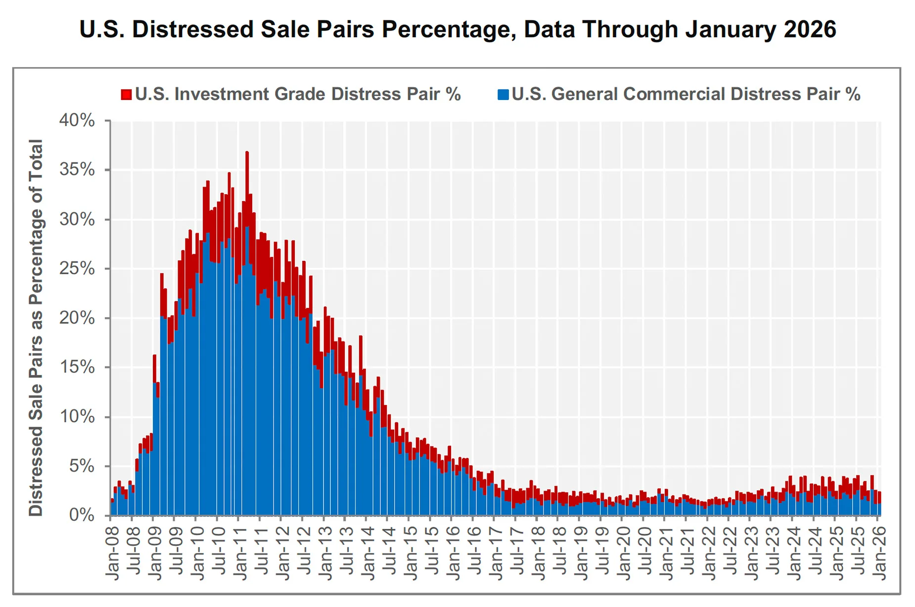 Bar chart showing US distressed sale percentages for investment-grade and general commercial properties through January 2026, with levels near 2% to 3%.